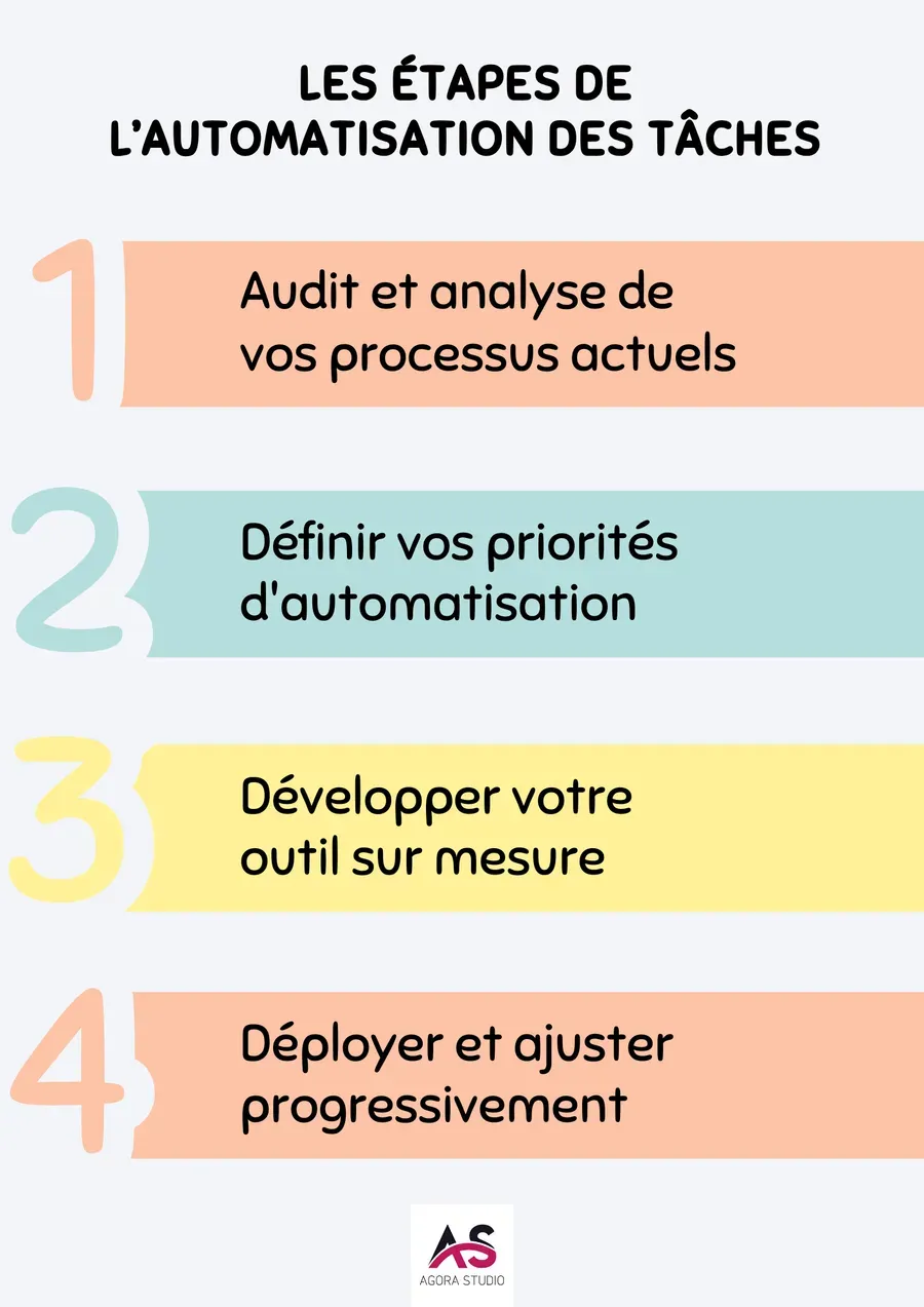 Visuel 2 lié à Automatiser les tâches répétitives dans votre entreprise : par où commencer ?