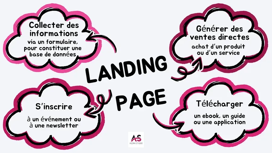 Visuel 1 lié à Comment créer une landing page qui convertit ?