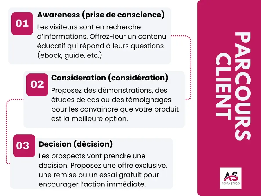 Visuel 6 lié à Comment créer une landing page qui convertit ?