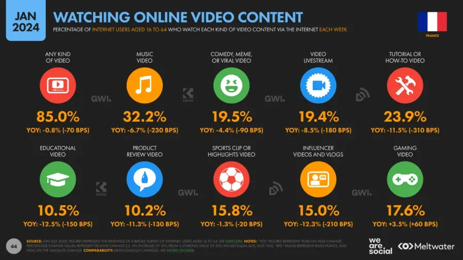 Visuel 1 lié à Intégrer des vidéos pour booster votre SEO