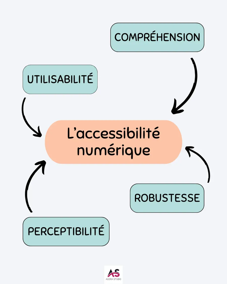 Visuel 1 lié à L’accessibilité numérique de votre site web : suivez le guide !