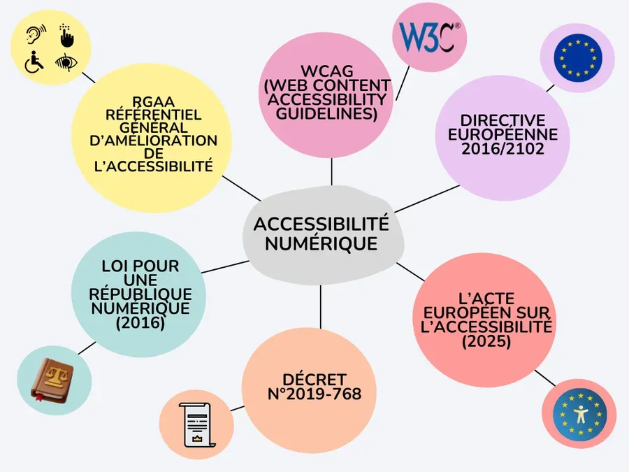 Visuel 2 lié à L’accessibilité numérique de votre site web : suivez le guide !