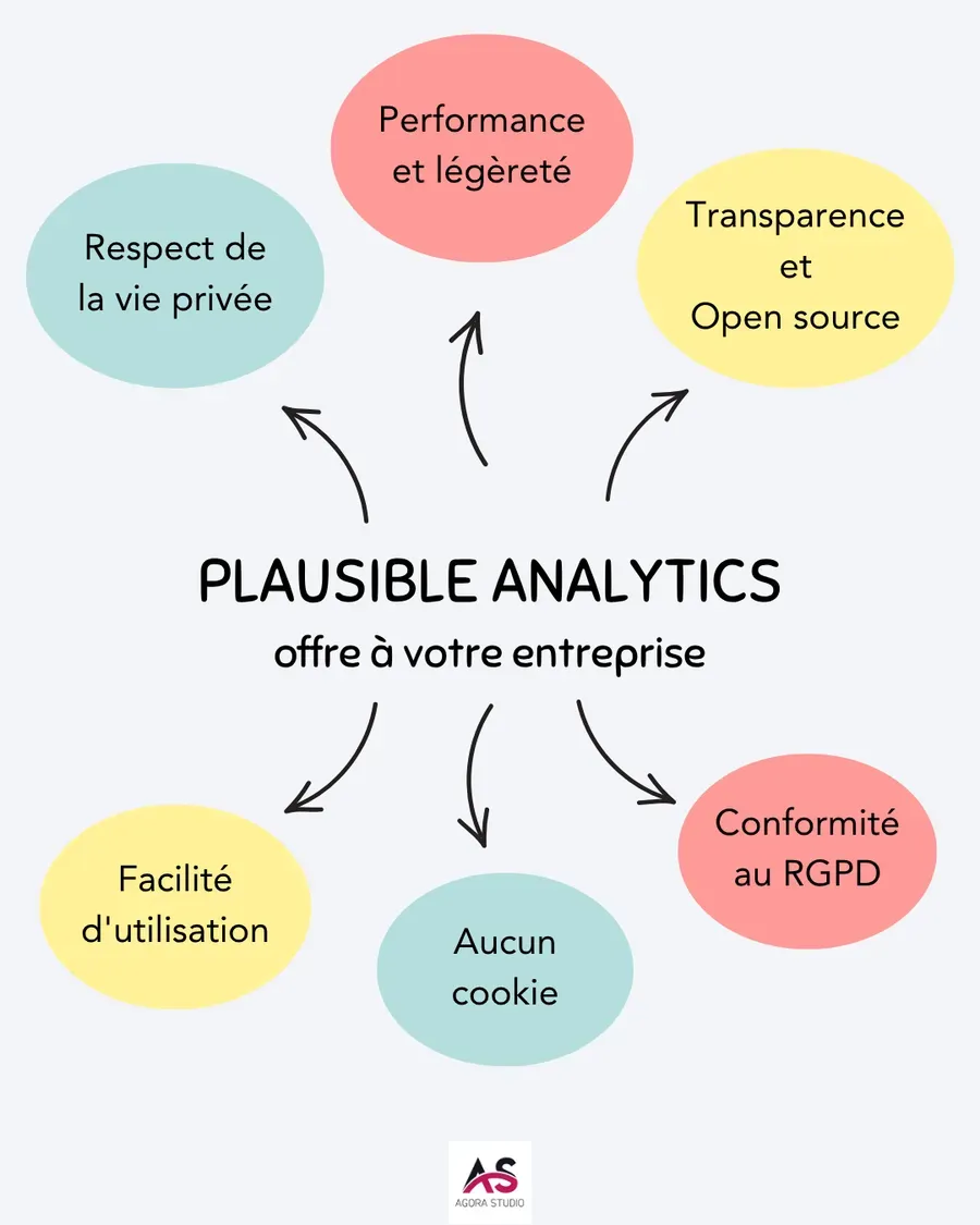 Visuel 1 lié à Pourquoi Agora Studio utilise Plausible Analytics au lieu de Google Analytics