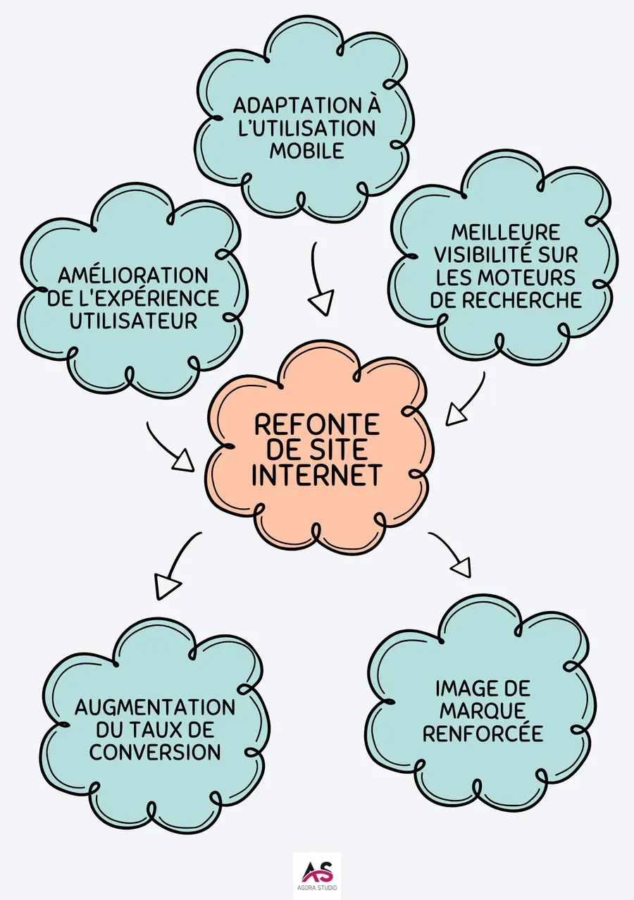 Visuel 1 lié à Refonte de site internet : comment préserver votre référencement ?