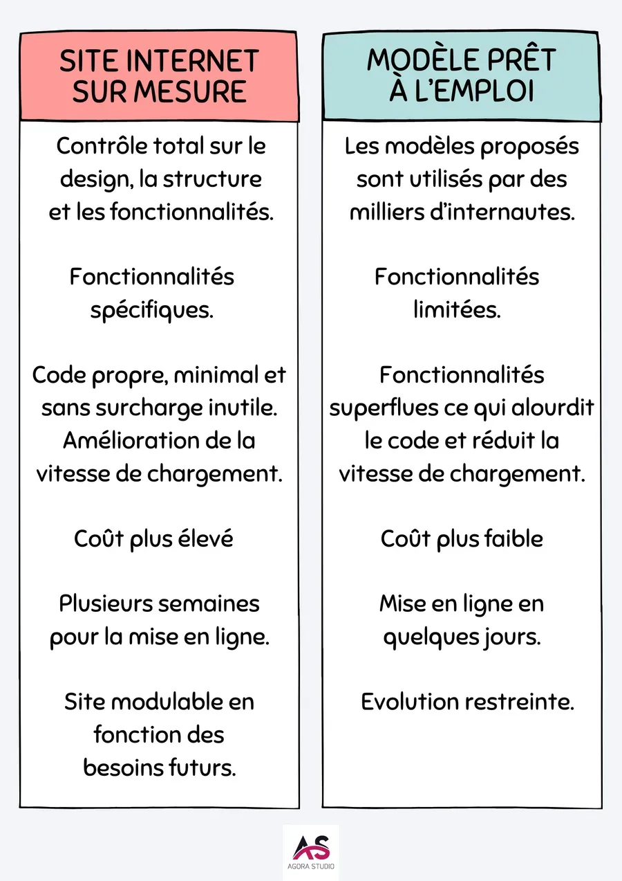 Visuel 3 lié à Site internet sur mesure ou modèle prêt à l’emploi : comment choisir ?