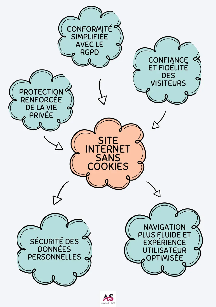 Visuel 1 lié à Un site web sans cookies pour la vie privée des utilisateurs